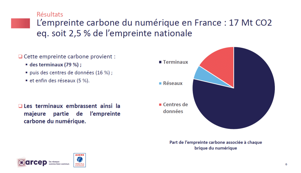 L'empreinte carbone du numérique en France est mis en avant par les dernières études de L'ADEME