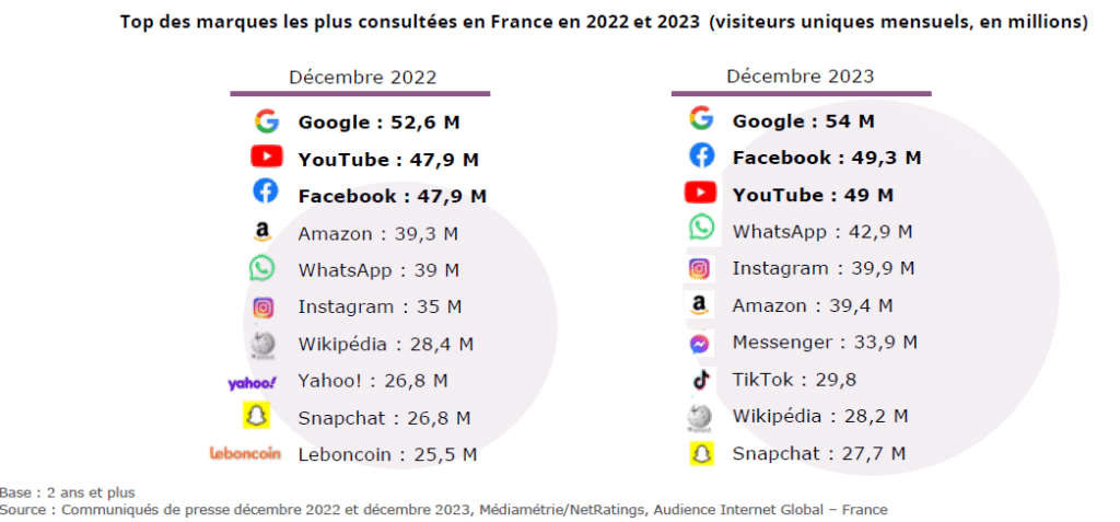 Les réseaux sociaux