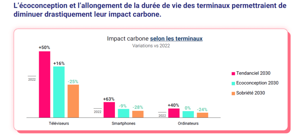 impact carbone des terminaux