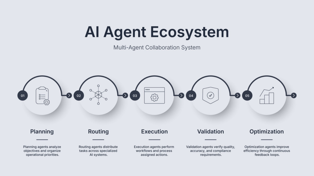 image | XY Magazine Infographic of AI Agent Ecosystem with five stagesPlanning Routing Execution Validation Optimizationconnected by a curved timeline
